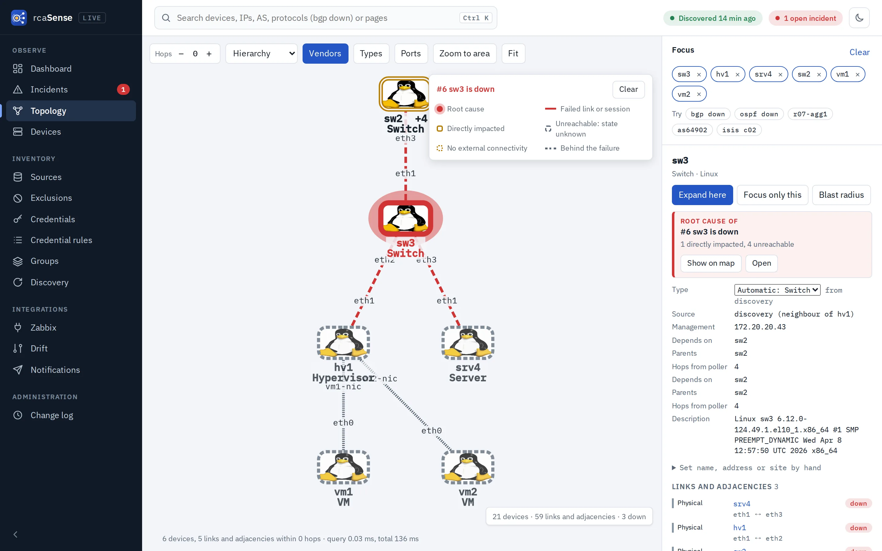 Incident on the map: sw3 is the root cause, its links drawn red, the four devices behind it unreachable